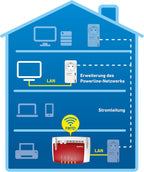 AVM FRITZ!Powerline 530E – Powerline-Adapter 500 Mbit/s | Fast-Ethernet-LAN, Internet über Steckdose