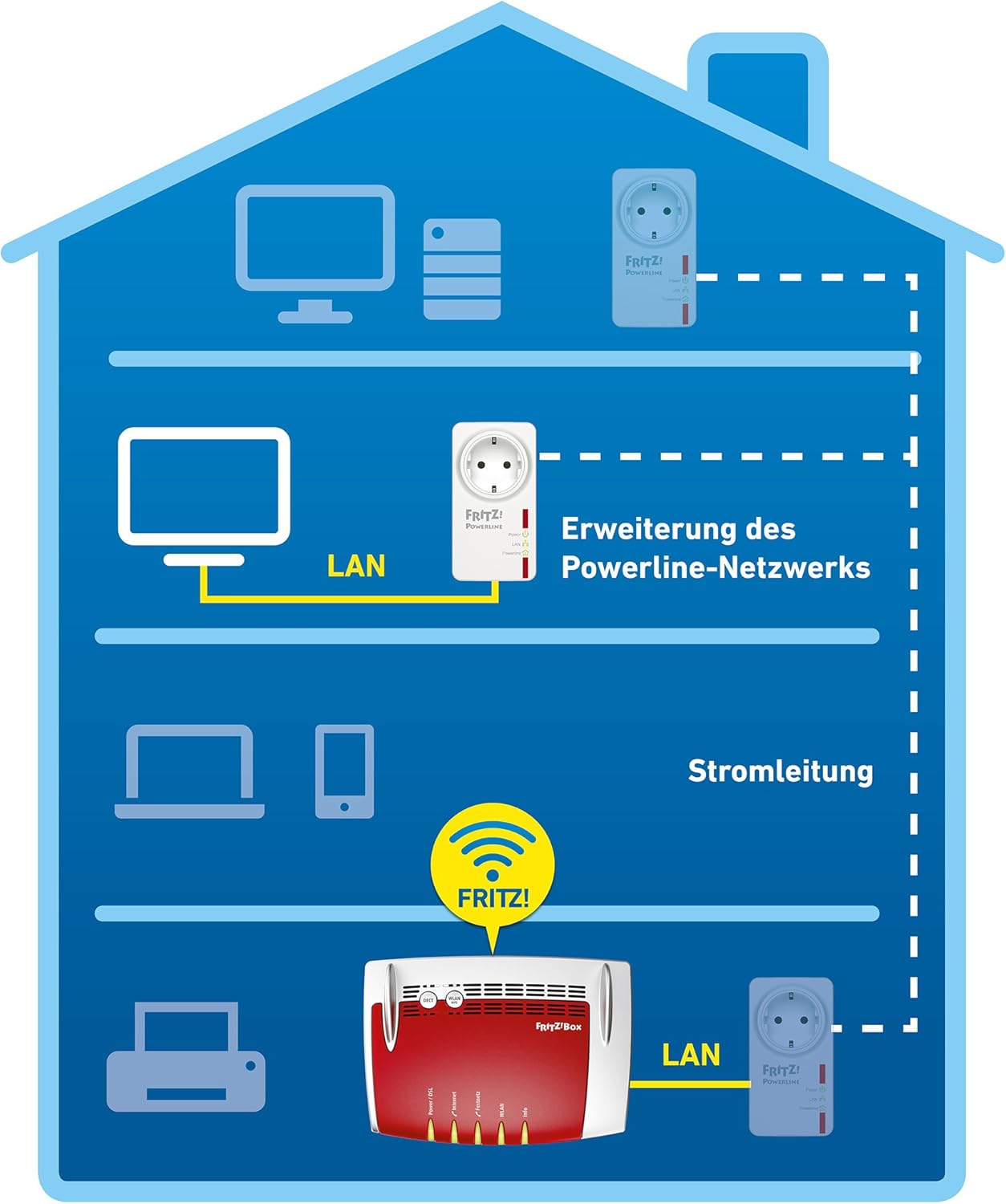 AVM FRITZ!Powerline 530E – Powerline-Adapter 500 Mbit/s | Fast-Ethernet-LAN, Internet über Steckdose