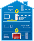 AVM FRITZ!Powerline 546E – Powerline-Adapter 500 Mbit/s mit WLAN N (2,4 GHz) | Fast-Ethernet-LAN, Steckdose
