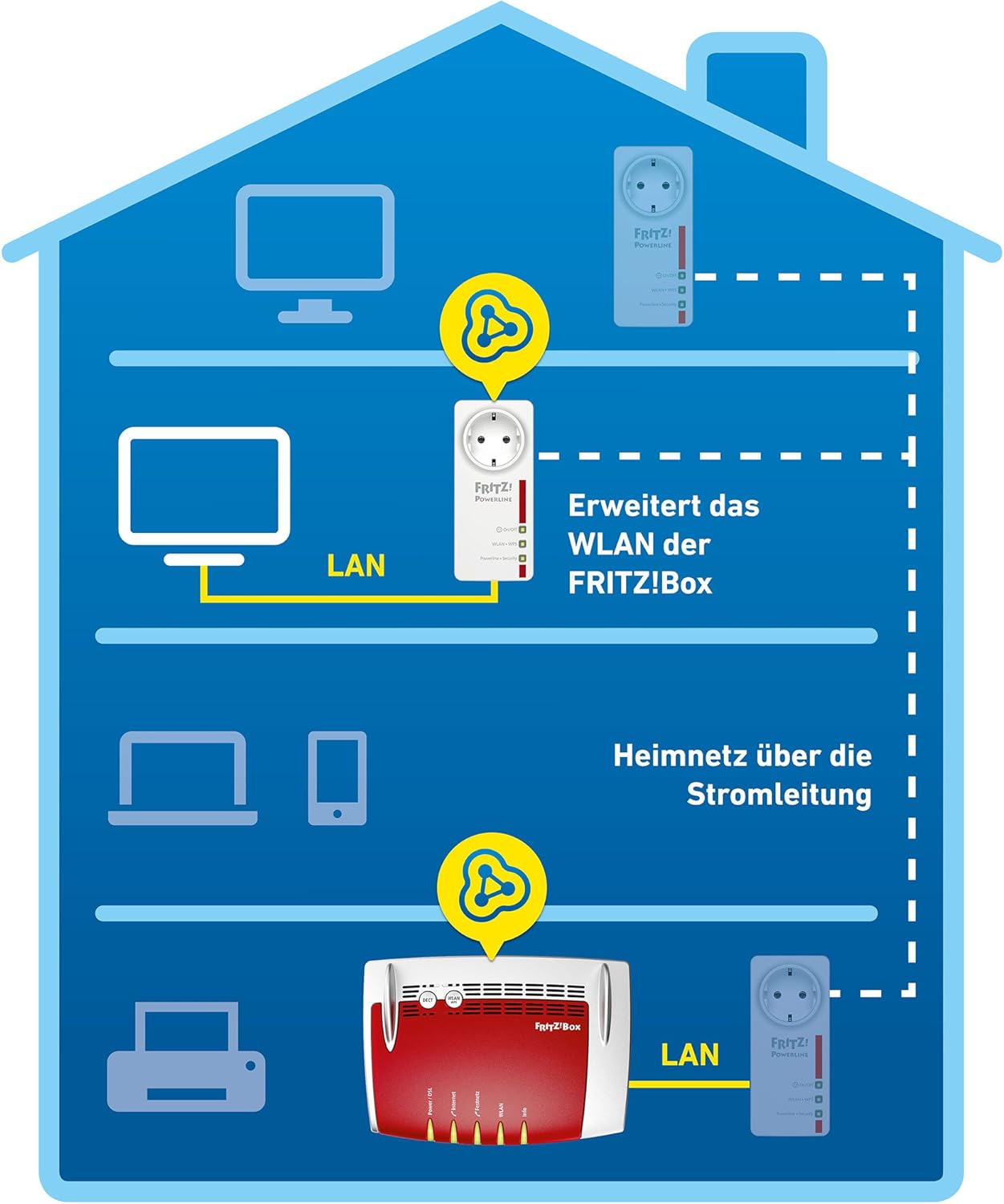 AVM FRITZ!Powerline 546E – Powerline-Adapter 500 Mbit/s mit WLAN N (2,4 GHz) | Fast-Ethernet-LAN, Steckdose